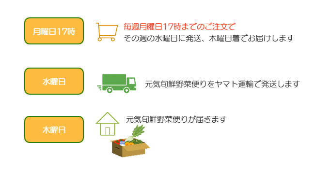 元気旬鮮野菜便りが届くまでの流れ